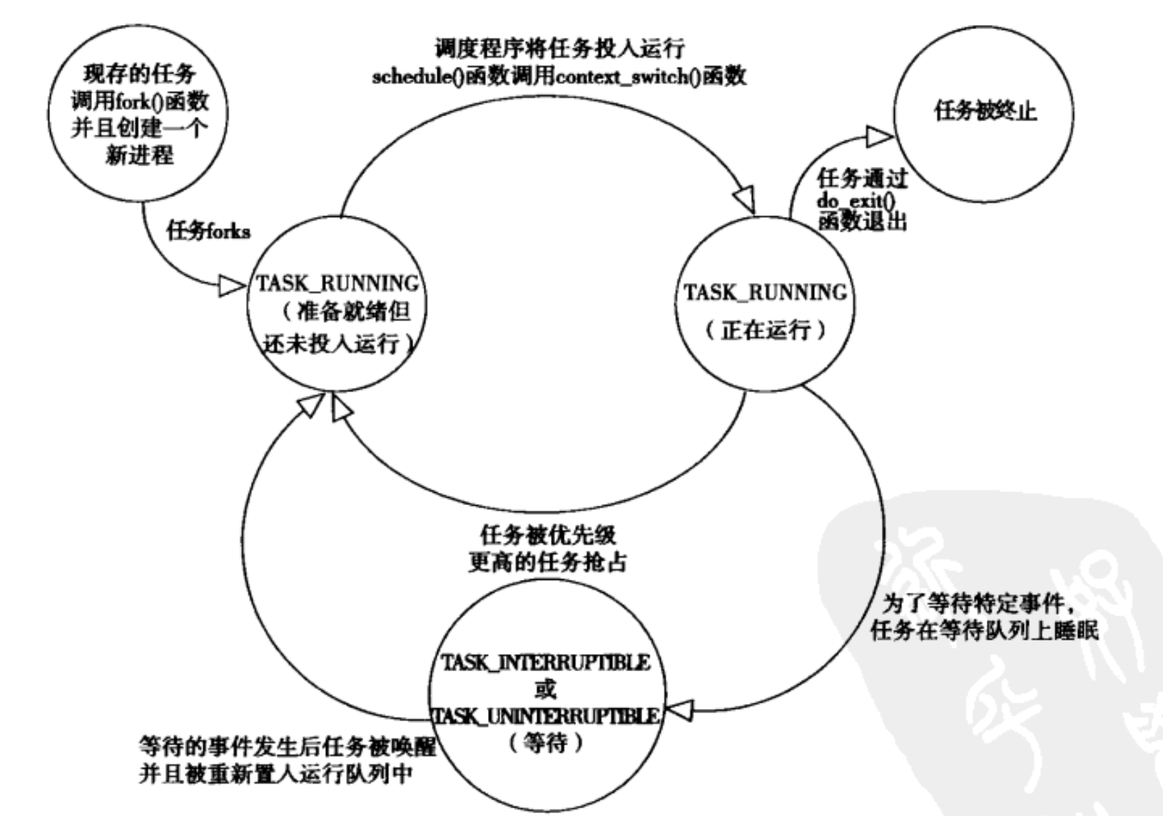 linux进程管理-1描述符和状态